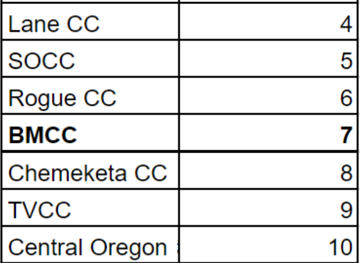 Section of table showing BMCC faculty receive a moderate salary compared to the other 15 colleges in Oregon.